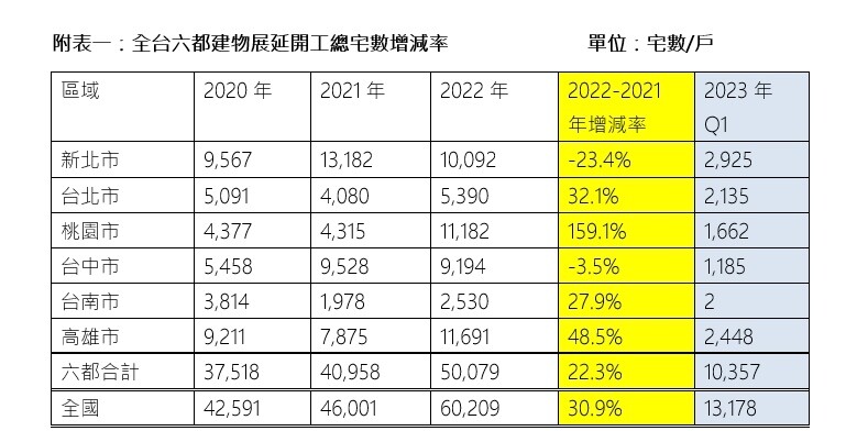 ▼去年六都展延開工宅數逾6萬戶創新高。（圖／鄉林不動產研究室提供）