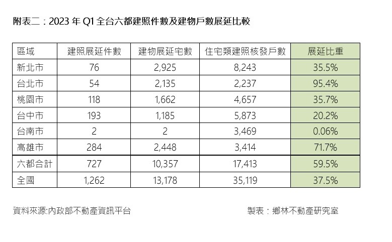 ▼全國展延開工宅數比例持續擴大。（圖／鄉林不動產研究室提供）