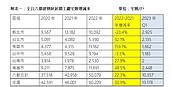 展延開工量創新高！賴正鎰憂「管太多」：中小建商財務調度恐失靈