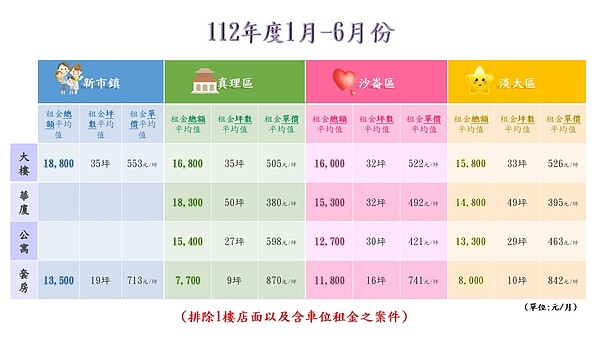 112年1－6月份4大分區租賃資訊。圖／新北市淡水地政事務所地價課提供	