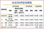 台北住宅價格指數連三漲　大樓飆新高價
