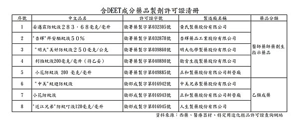 含deet成分藥品製劑許可證清冊。圖／桃園市衛生局提供