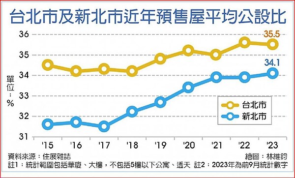 台北市及新北市近年預售屋平均公設比