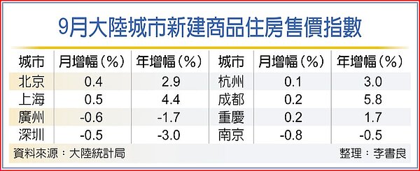 9月大陸城市新建商品住房售價指數