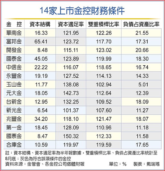 14家上市金控財務條件