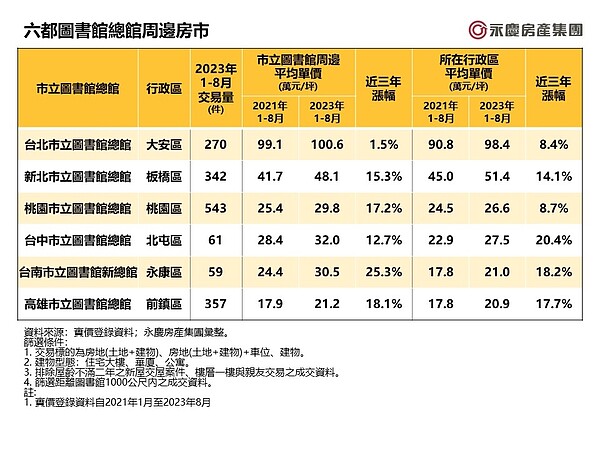 圖書館能撐價! 「六都總圖之冠」三年漲破2成5 六都圖書總館周邊房市。圖/永慶房產集團提供