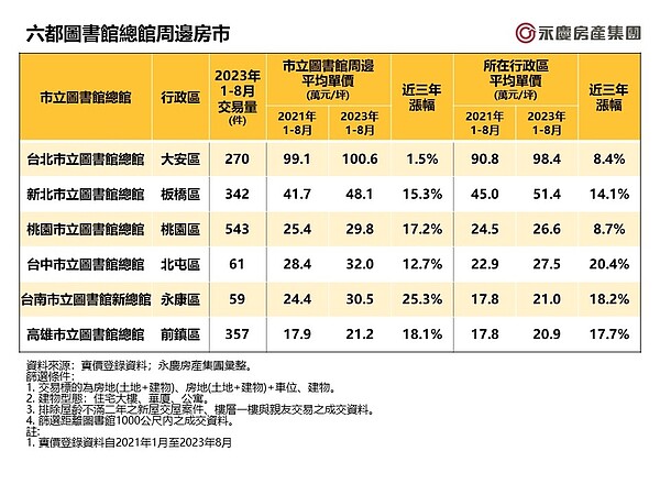 六都圖書總館周邊房市。圖／永慶房產集團提供