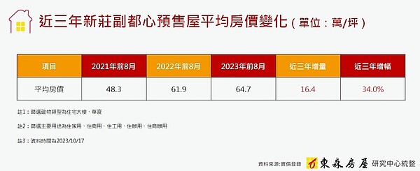 10年韭菜割完了?新莊副都心重返6字頭榮耀 近三年新莊副都心預售屋房價走勢。圖/東森房屋研究中心提供