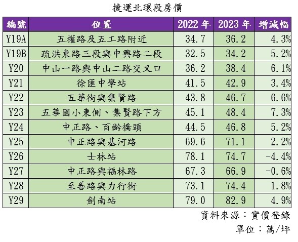 ▼觀察捷運北環段近1年房價，多數呈現上漲。（圖／<a href="http://www.hbhousing.com.tw/" target="_blank"><span style="color:#000000;">住商機構</span></a>提供）