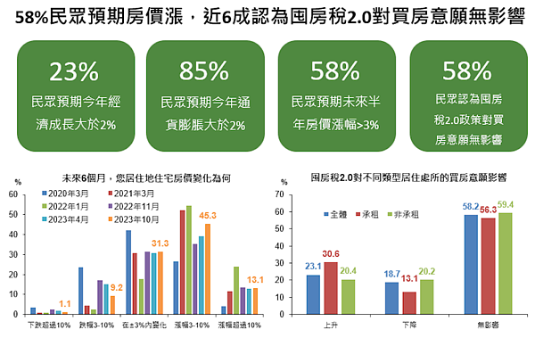 新青安不靈了?買房意願下滑 未來6個月房價預期曝光 國泰金控2023年10月「國民經濟信心」調查結果,囤房稅與房價時事題。圖/國泰金控提供