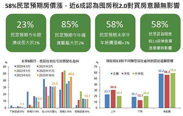 國泰金控2023年10月「國民經濟信心」調查結果，囤房稅與房價時事題。圖／國泰金控提供