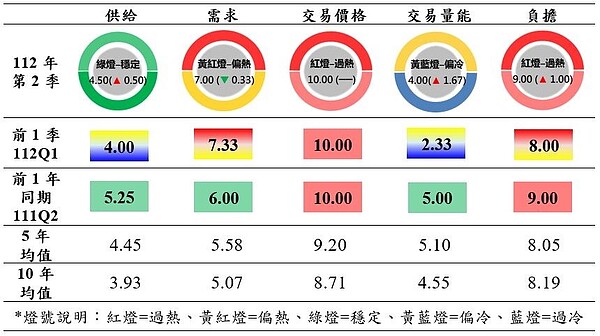 臺北市政府地政局發布112年第2季房市指標溫度計，住宅市場供給面由偏冷黃藍燈轉穩定綠燈。圖／台北市政府提供