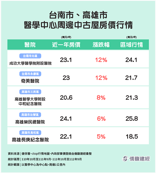 哪個醫學中心旁「房價CP值最高」?六都比一比 六都醫學中⼼周邊1公⾥範圍,區域內的中古屋房價⾏情。圖/取自僑馥建經