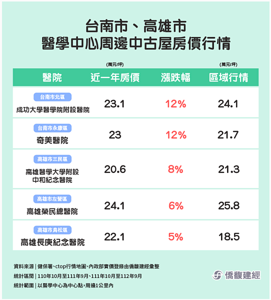 六都醫學中⼼周邊1公⾥範圍，區域內的中古屋房價⾏情。圖／取自僑馥建經