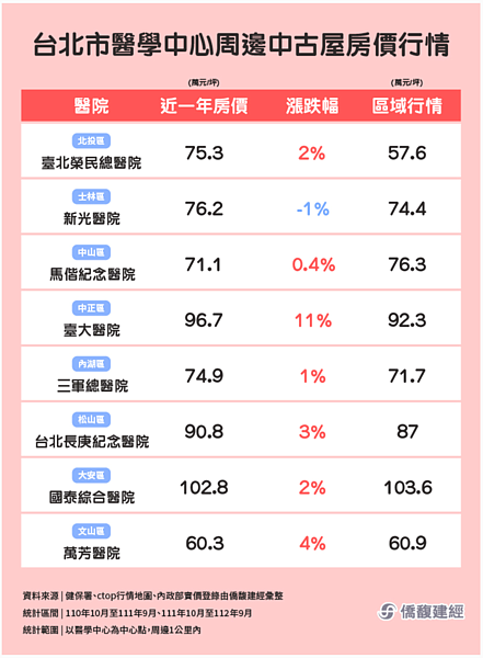 哪個醫學中心旁「房價CP值最高」?六都比一比 六都醫學中⼼周邊1公⾥範圍,區域內的中古屋房價⾏情。圖/取自僑馥建經
