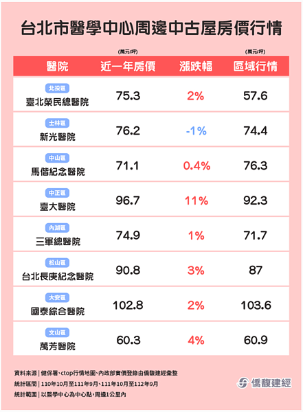 六都醫學中⼼周邊1公⾥範圍，區域內的中古屋房價⾏情。圖／取自僑馥建經