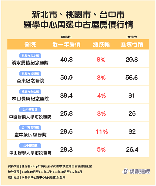 哪個醫學中心旁「房價CP值最高」?六都比一比 六都醫學中⼼周邊1公⾥範圍,區域內的中古屋房價⾏情。圖/取自僑馥建經