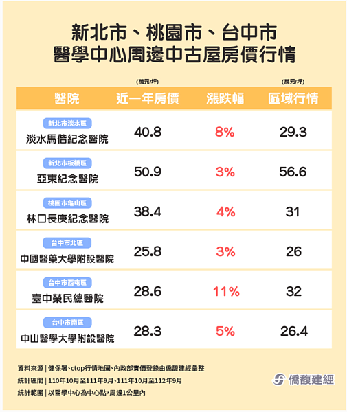 六都醫學中⼼周邊1公⾥範圍，區域內的中古屋房價⾏情。圖／取自僑馥建經