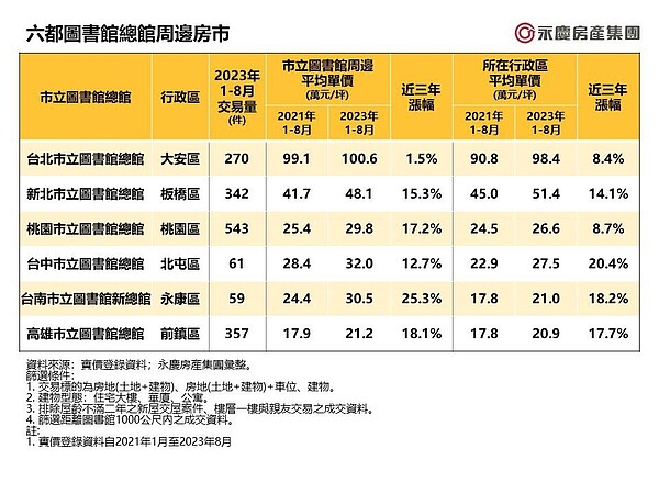 據實價登錄資料，六都市立圖書總館周邊一公里內近三年之房市交易中，桃園市立圖書館總館周邊買氣最強，今年前八月交易量達543件、居六都之冠；而台南市立圖書館新總館周邊則是漲幅之冠，今年前八月每坪成交價達30.5萬元，較2021年同期大漲25.3%。圖／永慶房屋提供