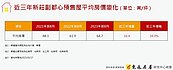 熬過賠售潮！新莊副都心重返榮耀　房價站穩6字頭