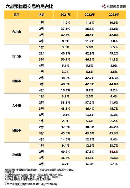 小宅夯!逾半數高雄人都買「這格局」 4房占比僅剩個位數 六都預售屋交易格局占比。表/永慶房產集團提供