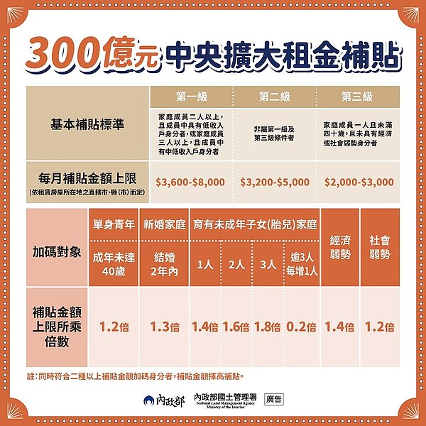 內政部300億元租金補貼2.0版，更加照顧有需求的民眾，65歲租屋族屬於社會弱勢族群，不但可申請租金補貼，還能加碼 1.2倍，若同時具有兩種身分，擇高補貼。圖／內政部國土管理署提供