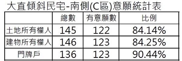 大直傾斜民宅南側（C區）意願統計表。圖／北市更新處提供