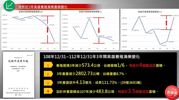 高市議員引用高雄漁業年報指出,3年來高雄沿海養殖面積減了500多公頃,相當於4個鹽埕區大小,意味產業結構生變。記者王昭月/翻攝