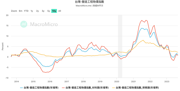 營造工程物價指數。圖／翻攝自財經M平方