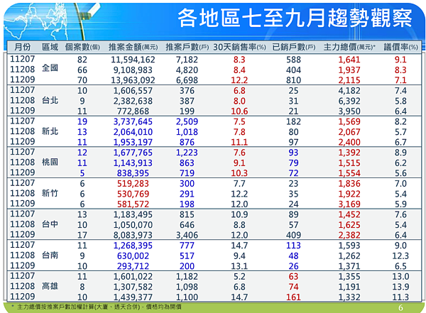 賣不動!建案銷售率連4季「30天賣不到1成」 學者斷言:快暴跌了 2023年第三季國泰房地產指數各月狀況。圖/國泰房地產指數提供