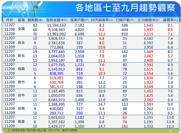 2023年第三季國泰房地產指數各月狀況。圖／國泰房地產指數提供