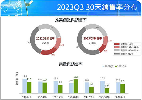 賣不動!建案銷售率連4季「30天賣不到1成」 學者斷言:快暴跌了 2023年第三季銷售率。圖/國泰房地產指數提供