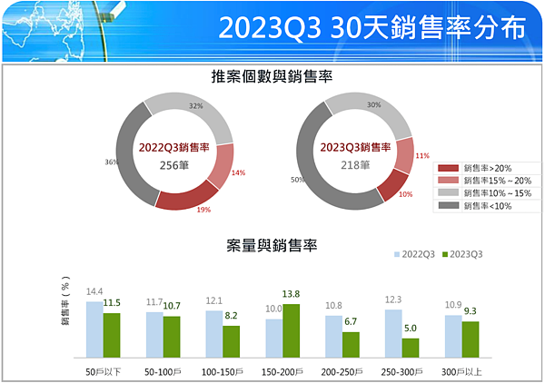 2023年第三季銷售率。圖／國泰房地產指數提供