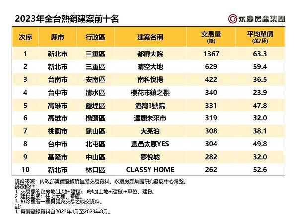 2023年全台熱銷建案前十名。表／永慶房產集團提供