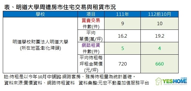 ▼明道大學周邊租屋市場需求嚴重萎縮，租金也跌落。（圖／<a href="https://www.yeshome.net.tw/" data-cke-saved-href="https://www.yeshome.net.tw/" target="_blank"><span style="color:#000000;">元宏不動產加值服務平台</span></a>提供）