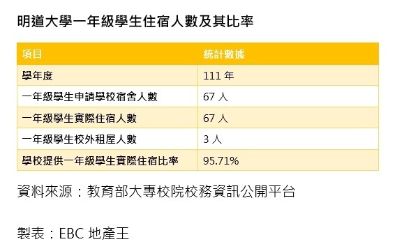 ▼明道大學一年級新生校外租屋人數僅剩3人。（圖／<a href="https://house.ebc.net.tw/" data-cke-saved-href="https://house.ebc.net.tw/" target="_blank"><span style="color:#3498db;">EBC地產王</span></a>製表）