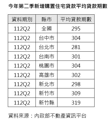 ▼國人買房平均要繳295期,平均約24.58年(圖/<a href="https://www.sinyi.com.tw/" data-cke-saved-href="https://www.sinyi.com.tw/" target="_blank"><span style="color:#000000;">信義房屋</span></a>提供)