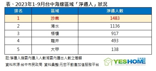 ▼統計台中海線今年截至9月的人口淨遷入狀況,以沙鹿人數最多。(圖/<a href="https://www.yeshome.net.tw/" data-cke-saved-href="https://www.yeshome.net.tw/" data-cke-saved-href="https://www.yeshome.net.tw/" target="_blank"><span style="color:#000000;">元宏不動產加值服務平台</span></a>提供)