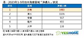 全擠到海線！沙鹿遷入人數年增3倍　專家：「這產業」帶來新動能