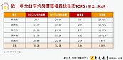 打炒房有效嗎？全台均價突破32萬　5縣市爆噴1成