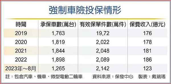 強制車險投保情形。