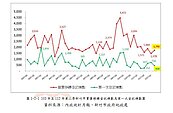 不到2年！新竹市Q2預售屋總價　暴漲146％