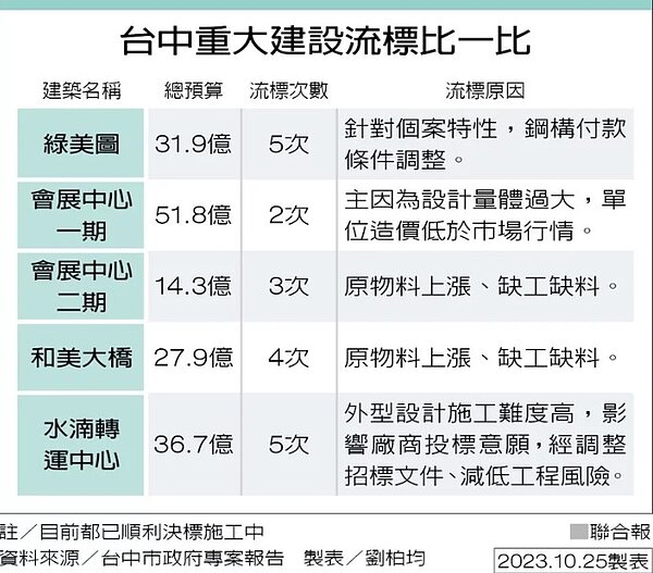 台中重大建設流標比一比。圖/記者劉柏均製表