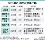 9度招標　台中巨蛋有望決標