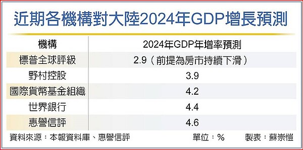 近期各機構對大陸2024年GDP增長預測。圖／中時電子報