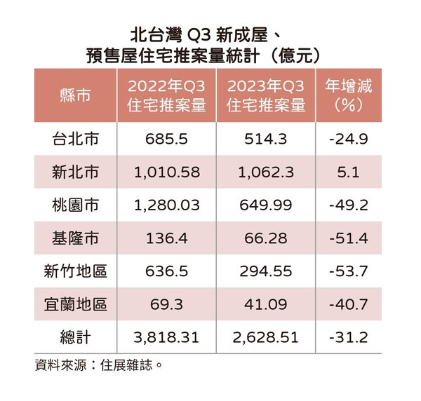 2023年第三季北台灣推案統計。圖／住展雜誌提供