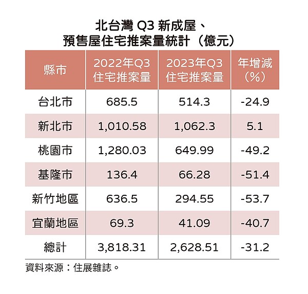 建商推案斬3成 「這區」房價反逆漲 2023年第三季北台灣推案統計。圖/住展雜誌提供