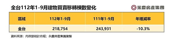 全台112年1-9月建物買賣移轉棟數變化。