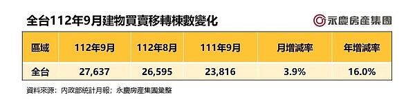 全台112年9月建物買賣移轉棟數變化。圖／資料來源：內政部統計月報；永慶房產集團彙整