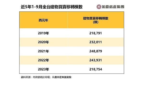 近5年1-9月全台建物買賣移轉棟數。